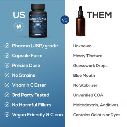 Methylene Blue Pharmaceutical (USP) Grade 120 Capsules - Methylene Blue Supplement for Brain Support, Focus, Energy & Clarity Made in USA in GMP Certified Laboratory