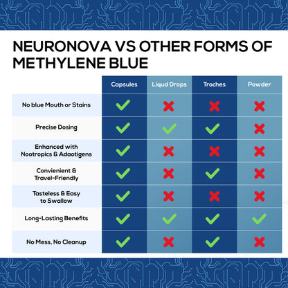 Methylene Blue Pharmaceutical (USP) Grade 120 Capsules - Methylene Blue Supplement for Brain Support, Focus, Energy & Clarity Made in USA in GMP Certified Laboratory