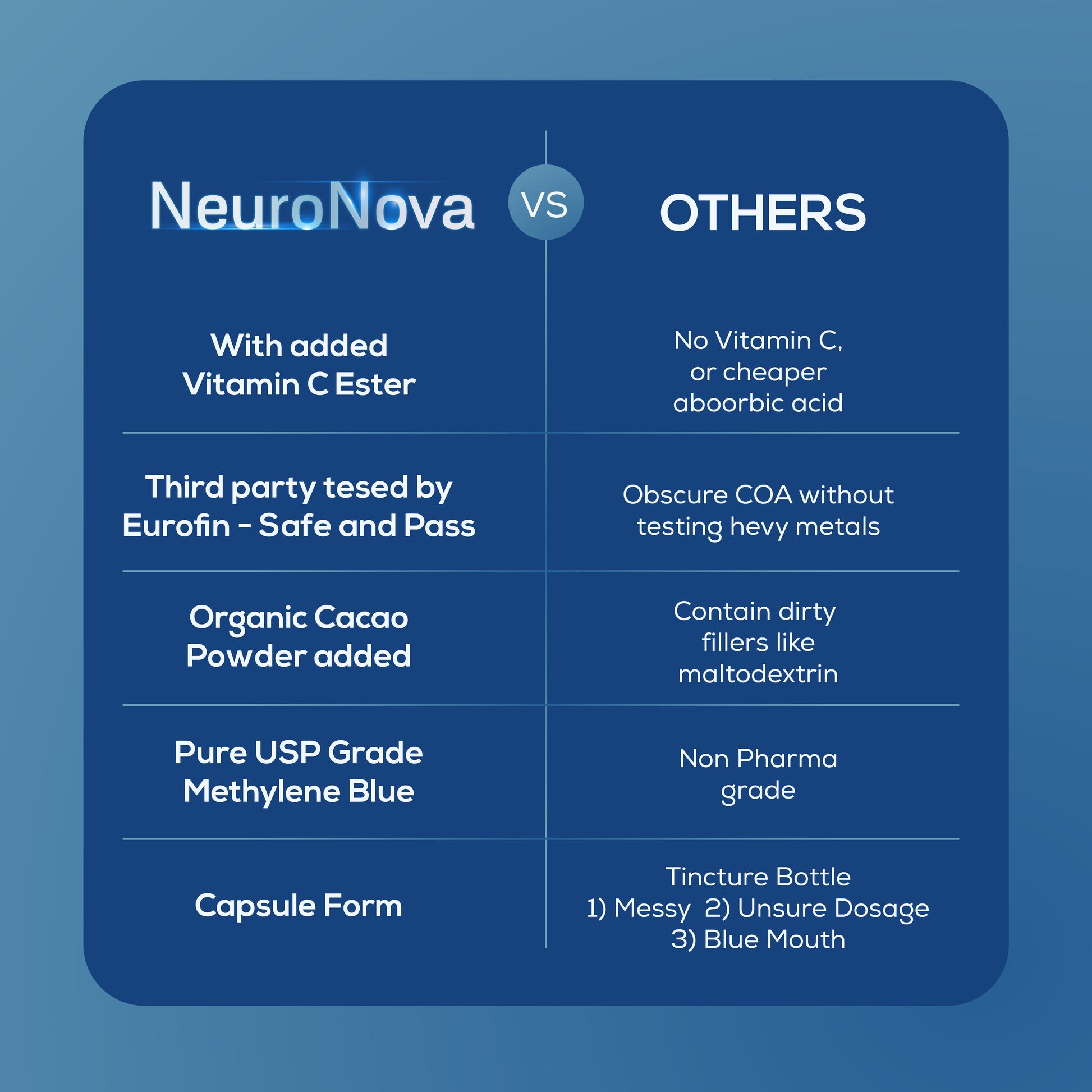 Methylene Blue Pharmaceutical (USP) Grade 120 Capsules - Methylene Blue Supplement for Brain Support, Focus, Energy & Clarity Made in USA in GMP Certified Laboratory